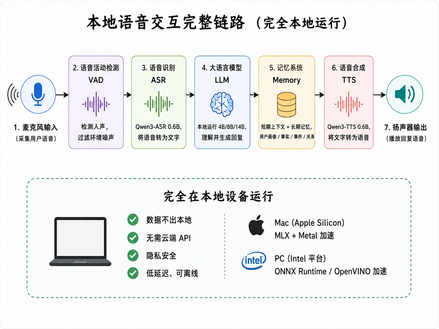 本地语音交互完整链路：Mic → VAD → ASR → LLM + Memory → TTS → Speaker