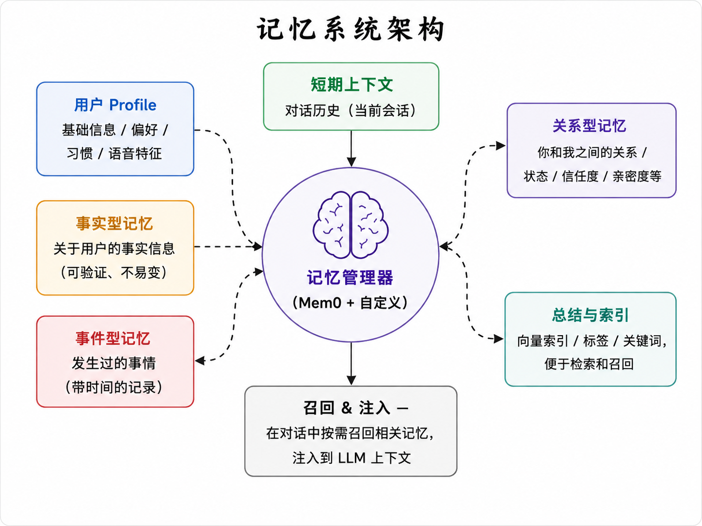 记忆系统架构：短期上下文 / 用户 Profile / 事实 / 事件 / 关系 → Memory Manager → 召回 → 注入 LLM 上下文