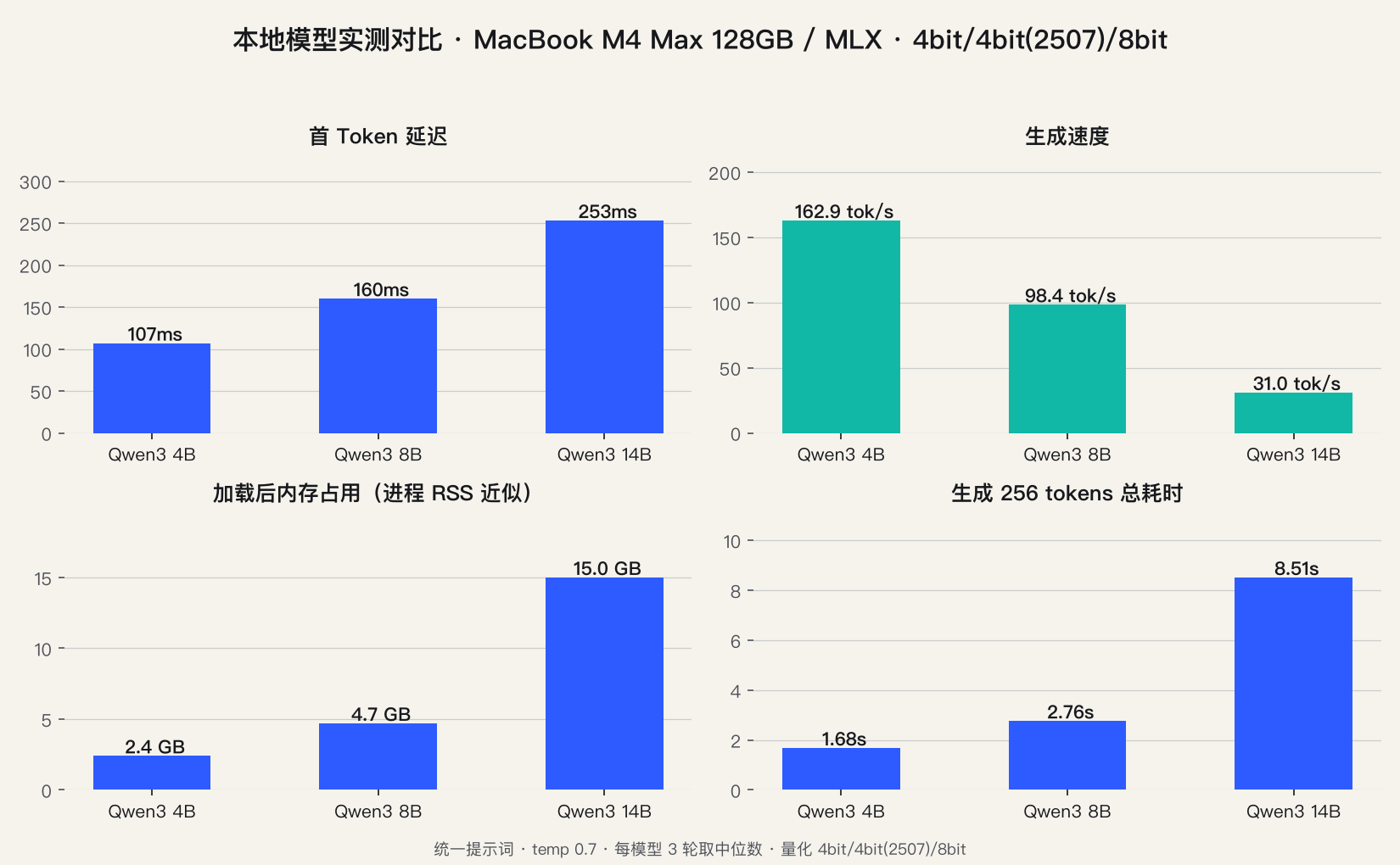 4B / 8B / 14B 本地模型实测对比：首 Token 延迟、生成速度、内存占用、总耗时（MacBook M4 Max / 128GB / MLX）