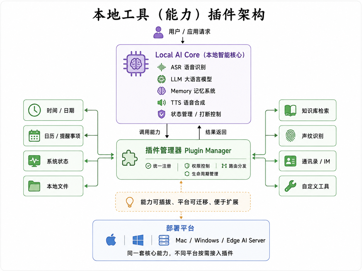 Local AI Core + Plugin Architecture：Core（ASR / LLM / Memory / TTS）+ Plugins（Time / Weather / Calendar / Reminder / System）