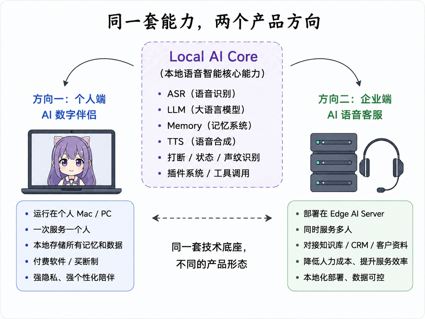 同一套 Local AI Core，两个产品方向：个人端 AI 数字伴侣 / 企业端 AI 语音客服