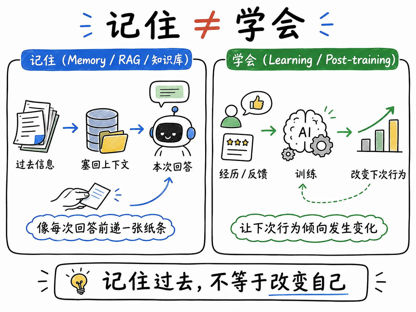 AI 记住你，和 AI 学会你，是两件事