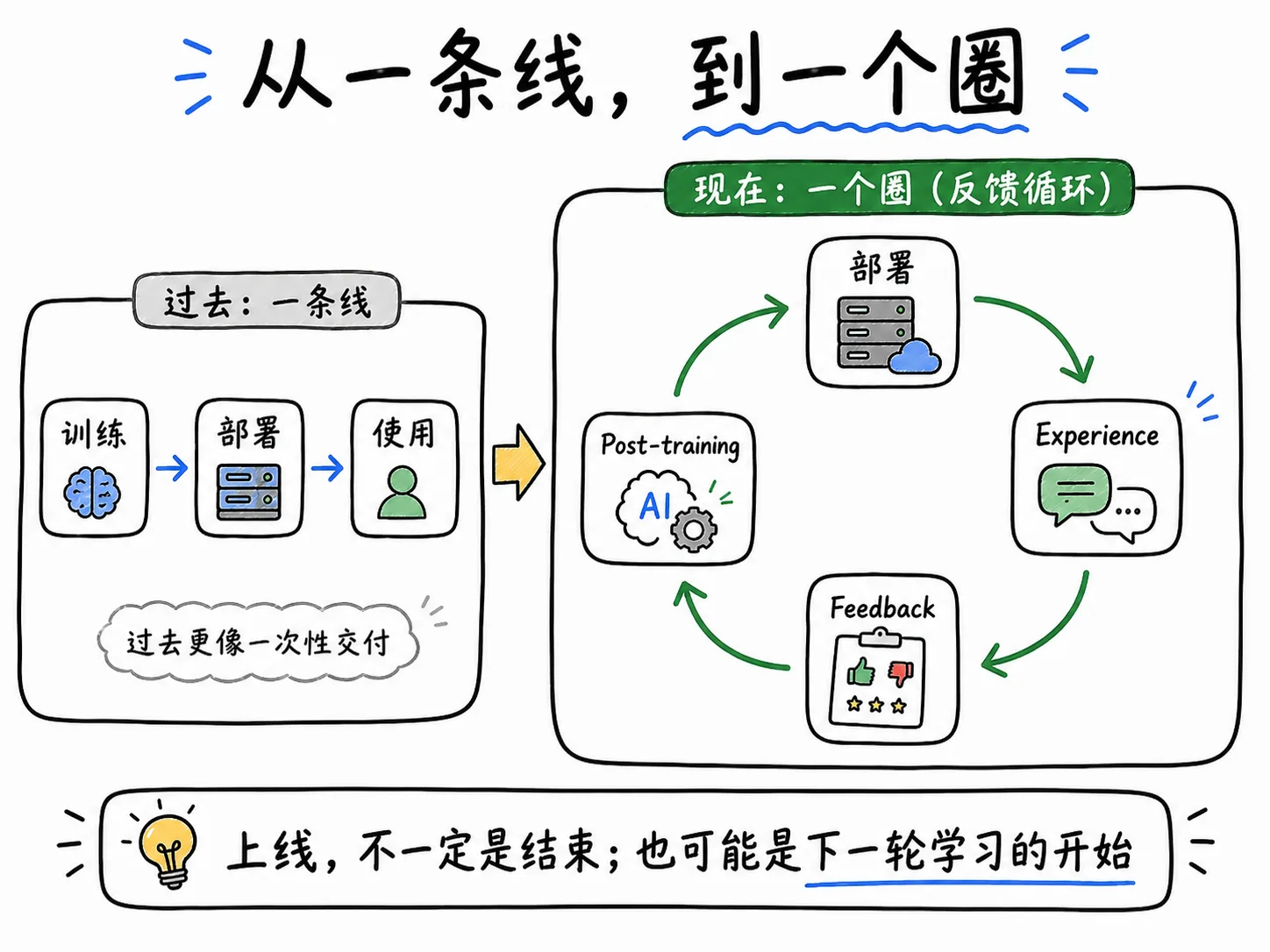 从 Train → Deploy 的一条线，变成 Deploy → Experience → Feedback → Post-training 的一个圈