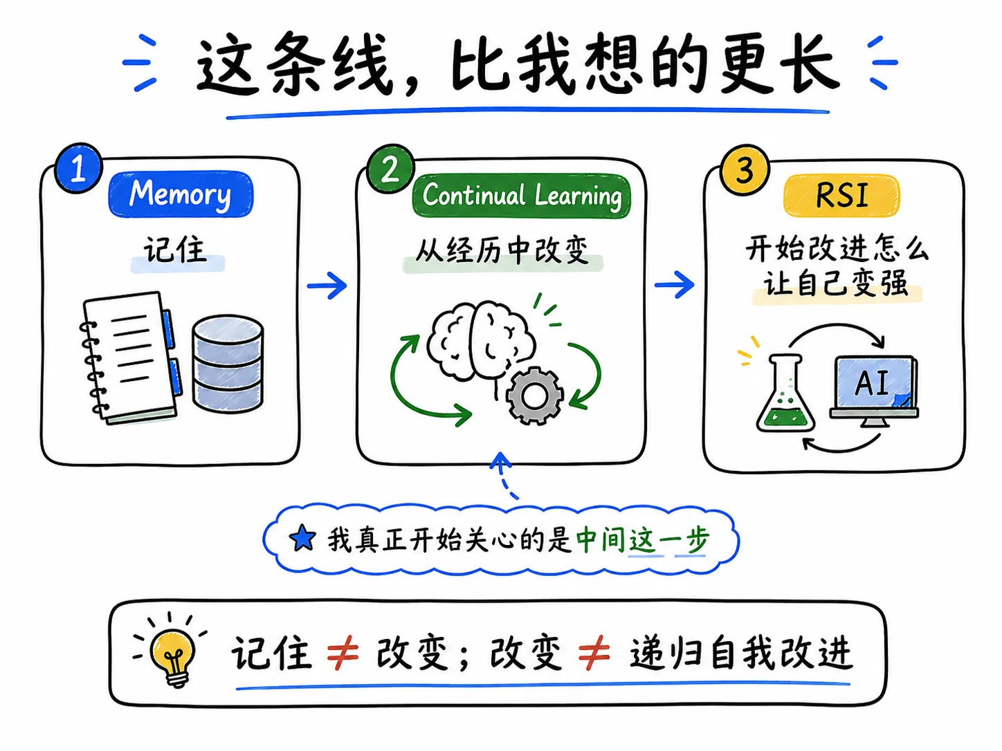 Memory 是记住，Continual Learning 是继续改变，RSI 是改进如何变强