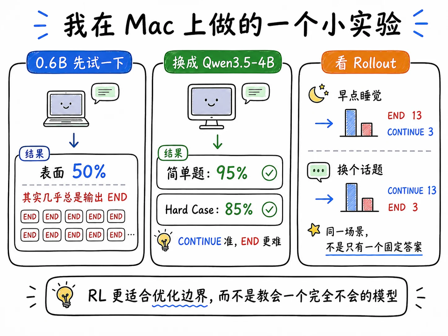 同一个场景随机 Rollout 的结果：行为概率从 13:3 走向 16:0