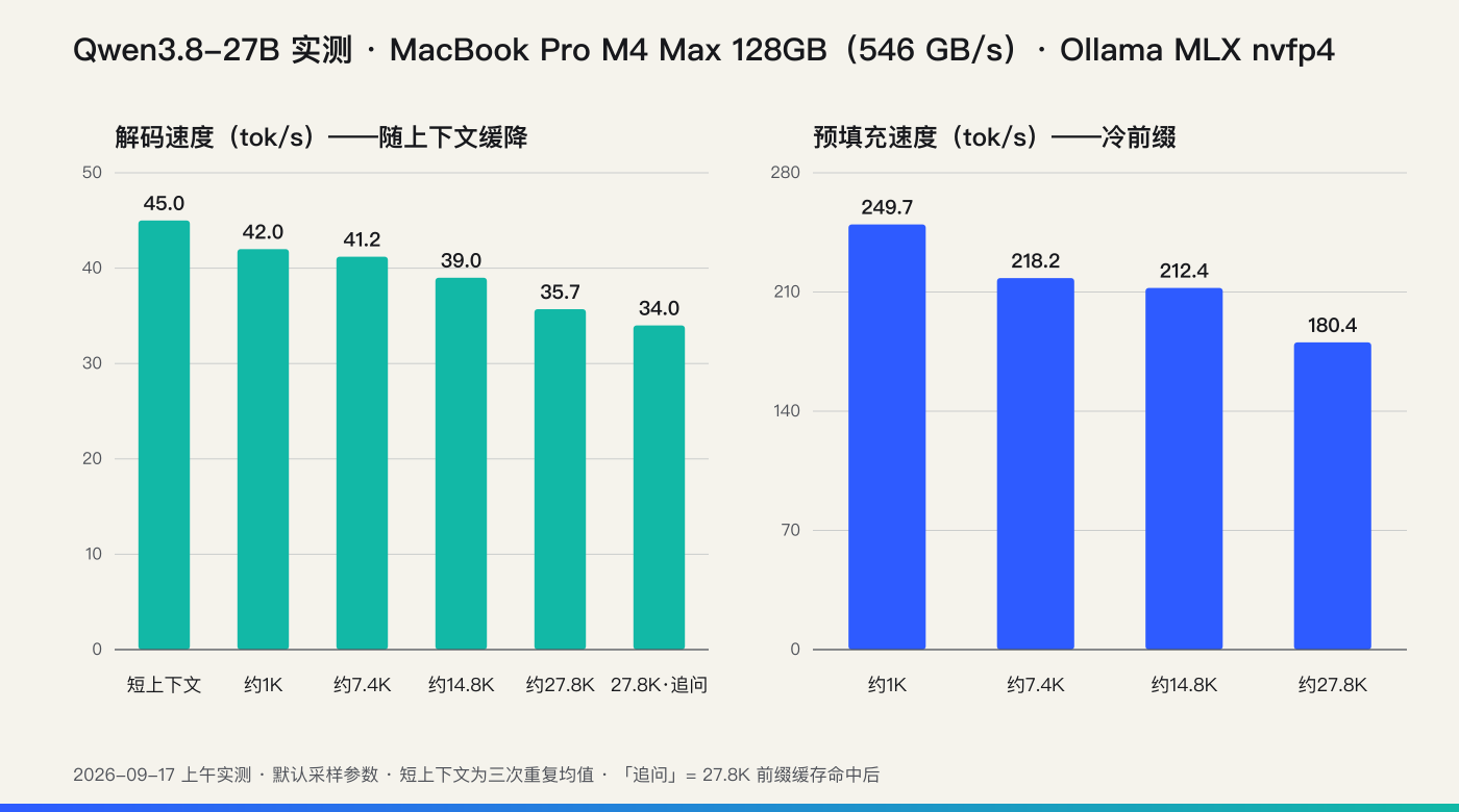 基准实测：解码与预填充速度（M4 Max 128GB，Ollama MLX nvfp4）