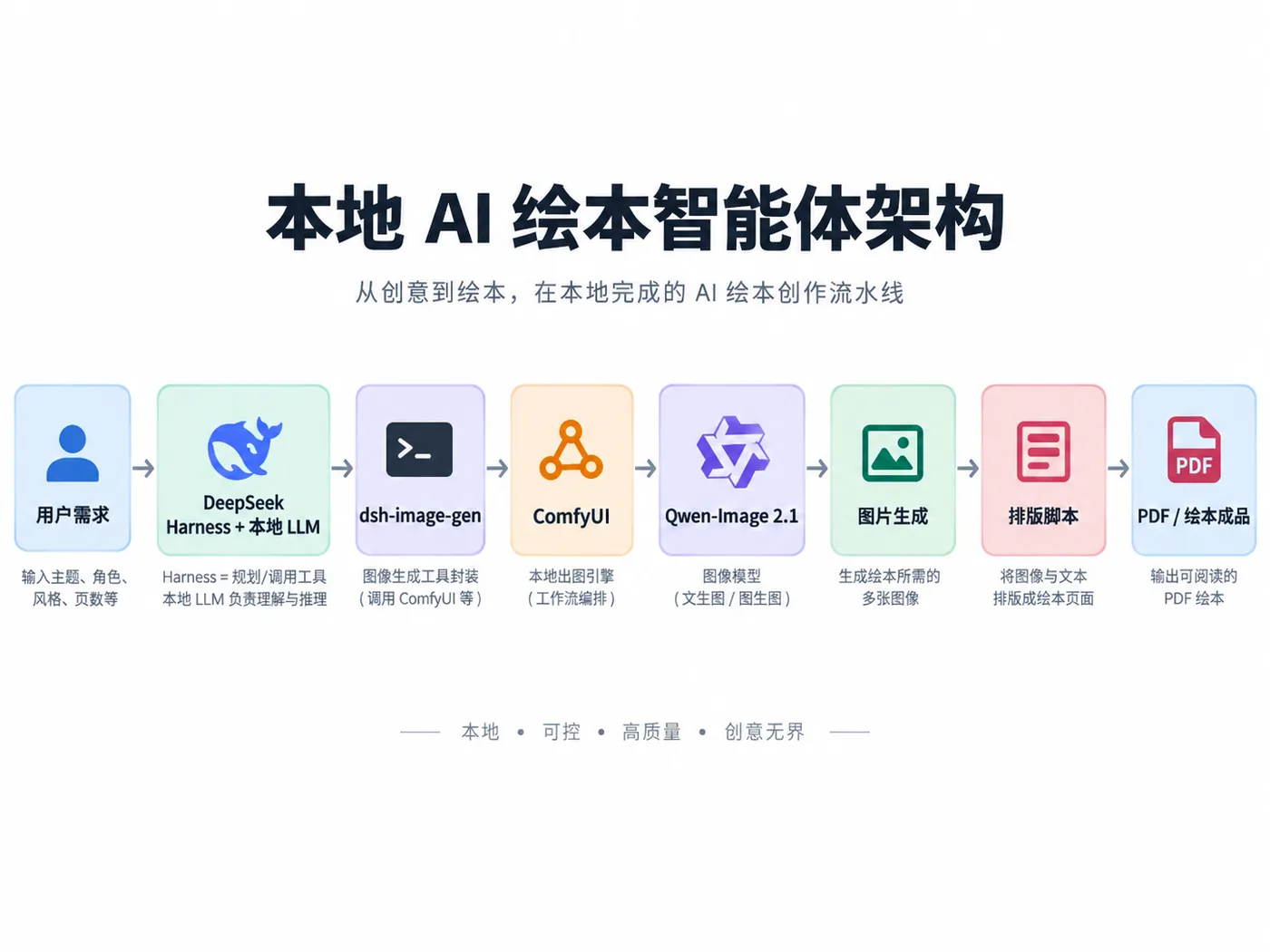 本地 AI 绘本智能体架构:从用户需求到 PDF 成品的完整链路