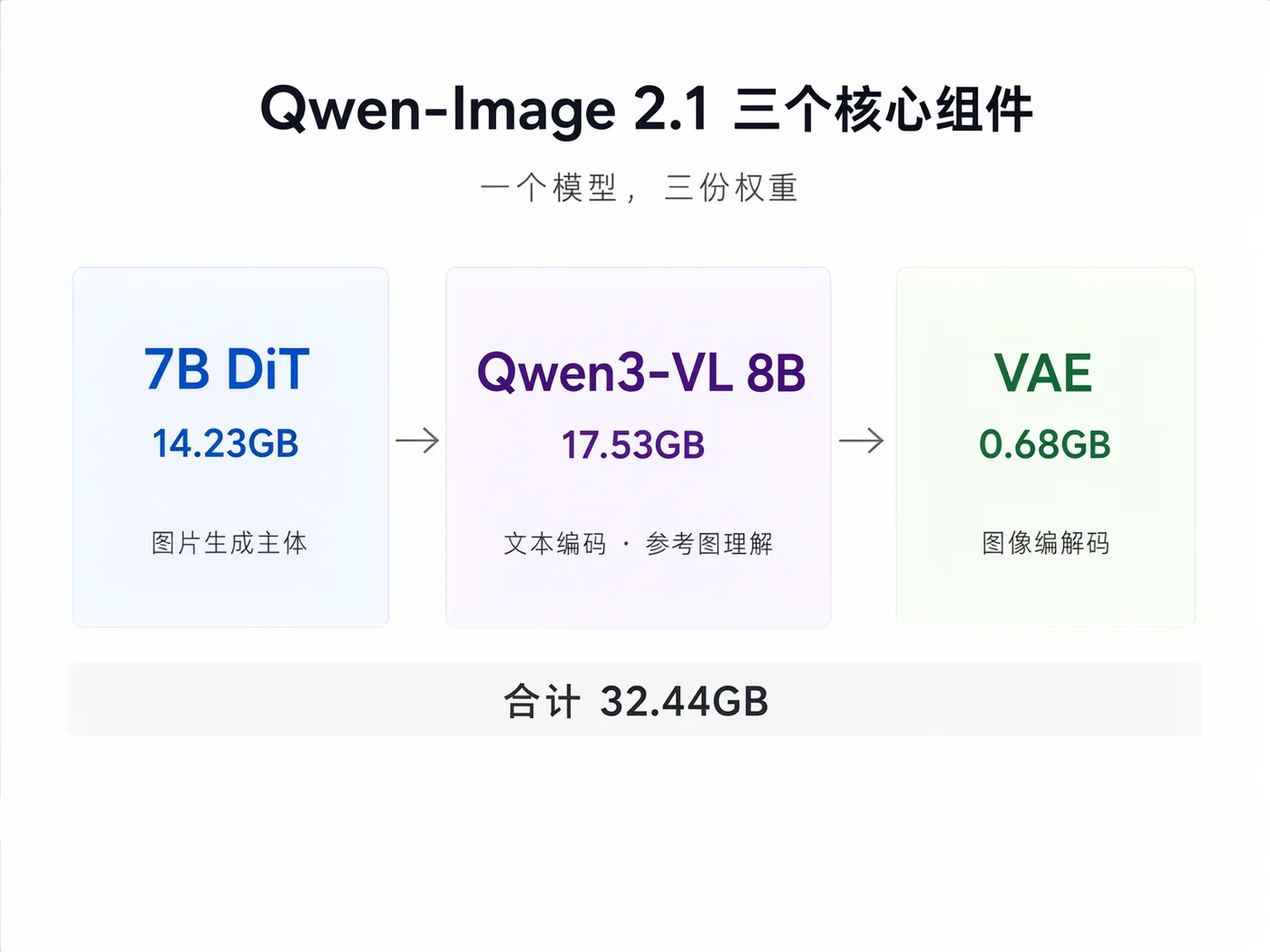 Qwen-Image 2.1 的三个核心组件:7B DiT、Qwen3-VL 8B 与 VAE