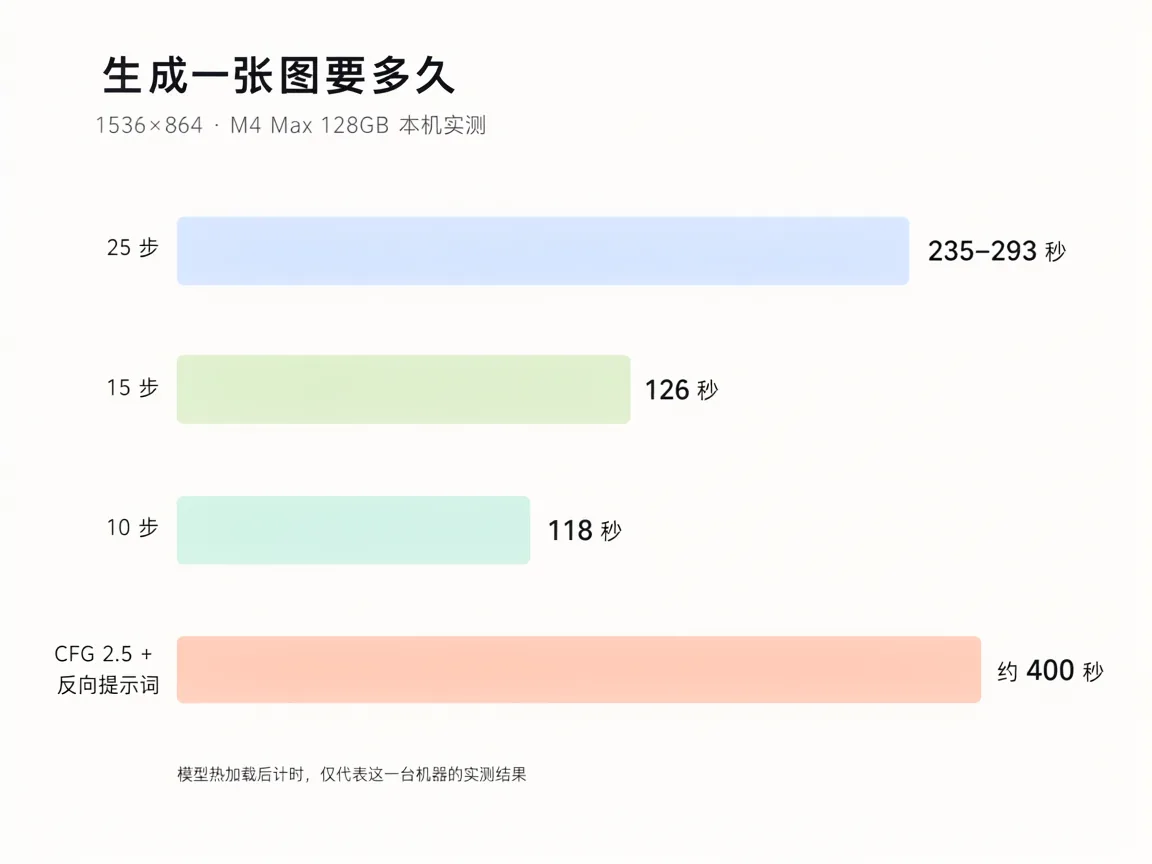 生成速度对比:25 步、15 步、10 步与 CFG 2.5 的实测耗时