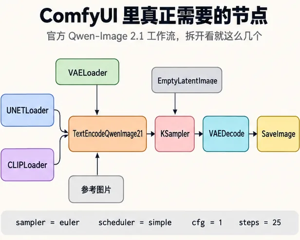 ComfyUI 里真正需要的节点:从两个 Loader 到 SaveImage 的完整链路