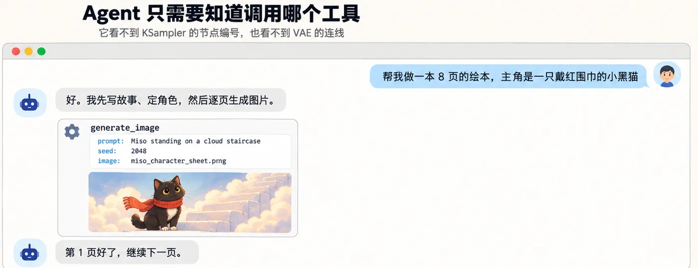 Agent 调用 generate_image 工具的示意:工具卡片里只有提示词、seed 和参考图