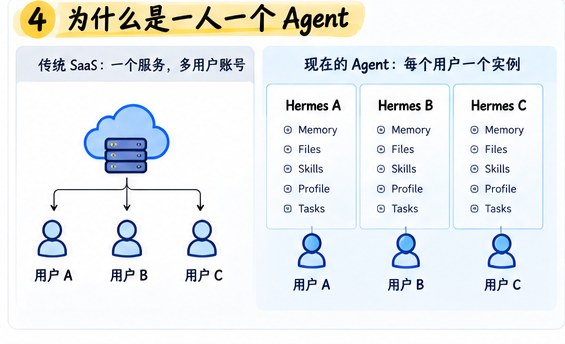一人一个 Agent 的实例架构