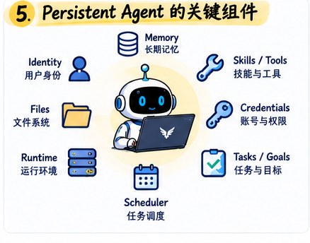 Persistent Agent 的关键组件