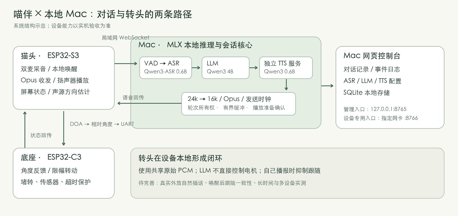 喵伴 VoiceHub 架构示意:猫头、Mac、底座